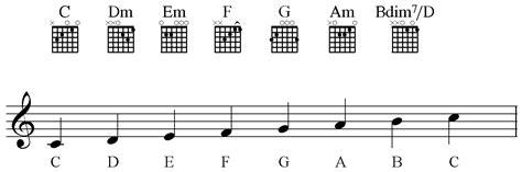 How To Read Guitar Chords On Sheet Music