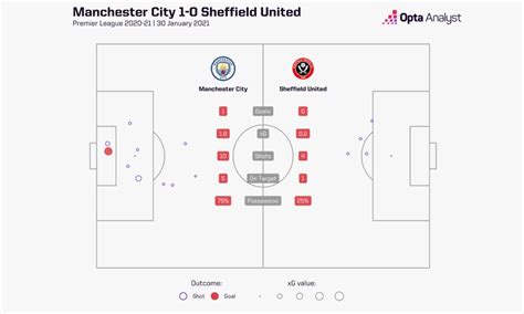 Manchester City vs Sheffield United Prediction | Opta Analyst