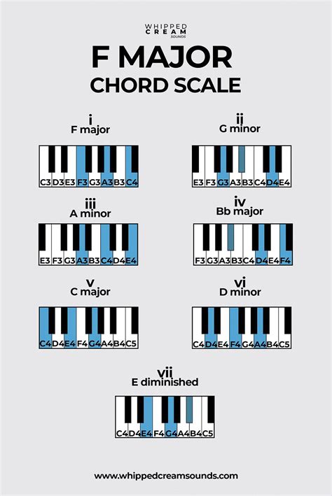 F Major Chord Piano