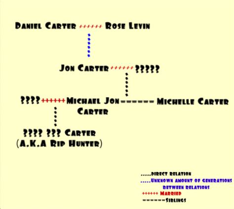 Exploring The Time Lab: The Carter Family Tree