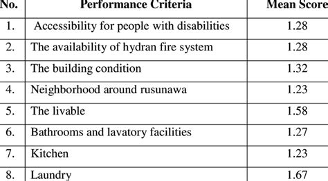 The physical Condition of The Building | Download Scientific Diagram