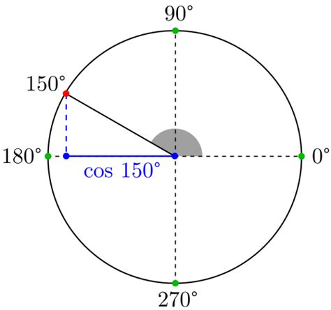 Coseno de 150° | Calcuvio