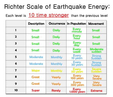 What Does An Earthquake Magnitude Scale Measure - The Earth Images ...