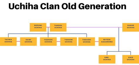 Madara Uchiha Family Tree