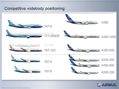 Airbus v Boeing on wide bodies - Leeham News and Comment