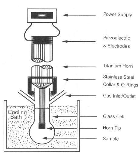 Figure 3 from Applications of Ultrasound to Materials Chemistry ...