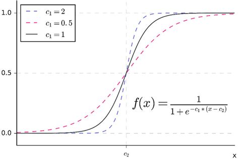 Basic sigmoid function. Note. A Basic sigmoid function with two ...