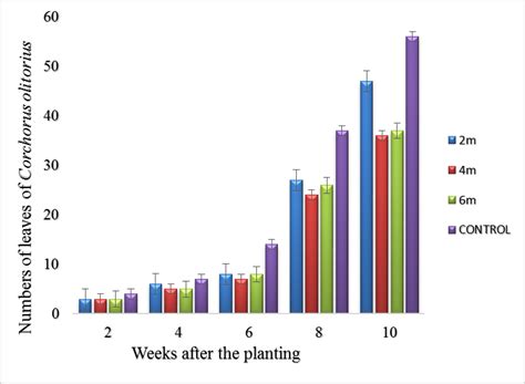 Numbers of leaves of Corchorus olitorius at different levels of ...