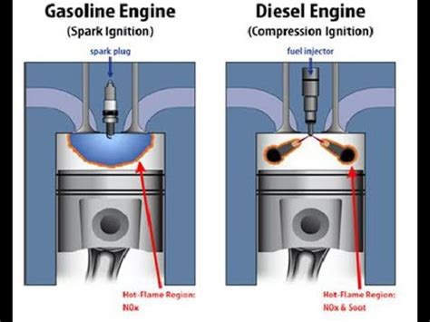 Difference between Spark Ignition (SI) & Compression Ignition (CI ...