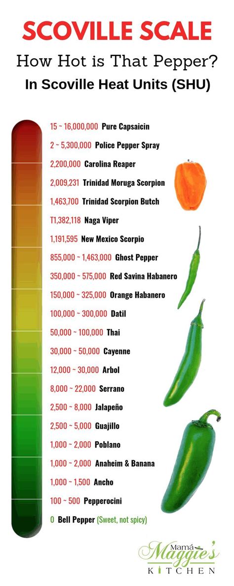 a poster with the words scoville scale and peppers in red, green ...