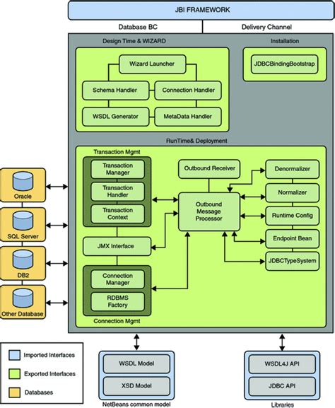 Functional Architecture of Database Binding Component (Database Binding ...