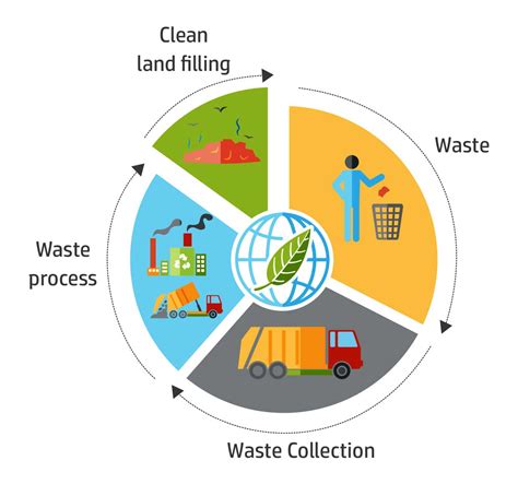 Solid Waste Management Process