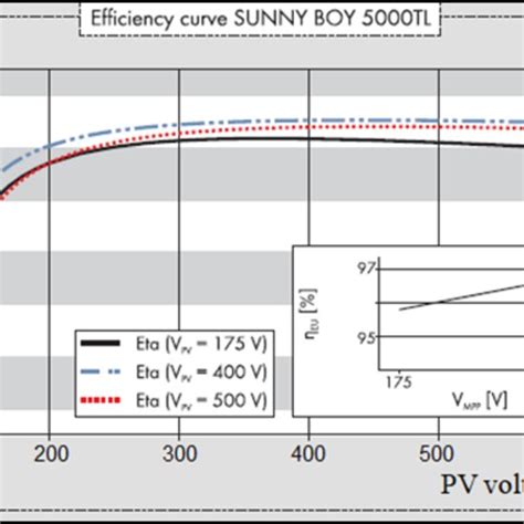 Efficiency of the inverter performance against PV voltage. | Download ...