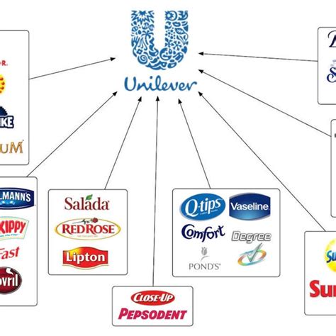 Unilever Global Brands