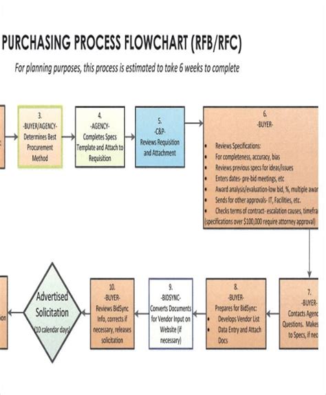 Project Management Process Flow Chart Template