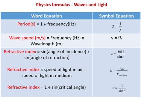 Physics Formulas (examples, solutions, videos, notes)