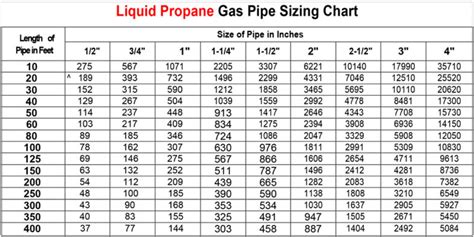 *LCU Liquid Propane Gas Pipe Sizing Chart – Trane Commercial HVAC Help ...