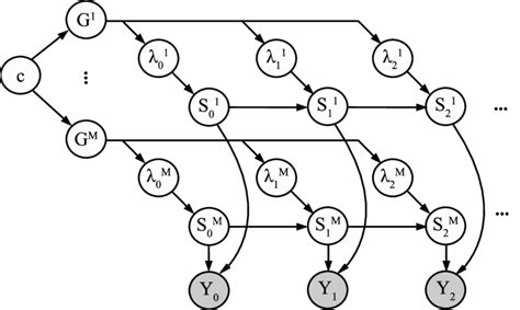 3: Bayesian graphical model showing both the timing model, and the ...