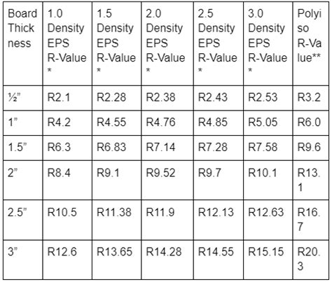 Polyiso Insulation R Value Chart