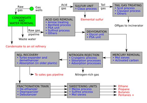 Natural-gas processing - Wikipedia