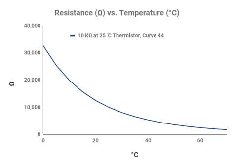 10k Ohm Thermistor Chart