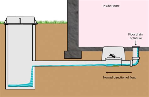 BACKWATER VALVE INSTALLATION • Troubleshooters Plumbing