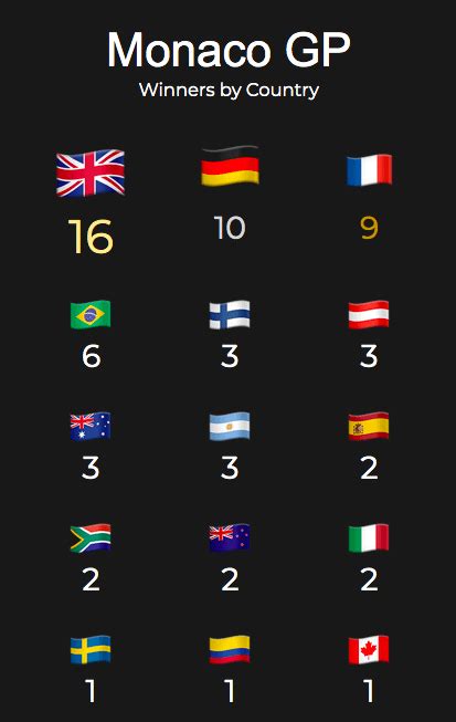 Monaco GP: Winners by Country : r/formula1