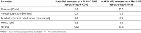 Characteristics of the devices used for salbutamol nebulization [8, 36 ...