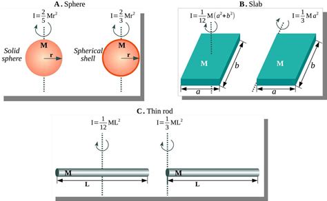 Moment of inertia examples for solid sphere, spherical shell, slab and ...