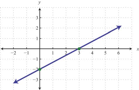 3.4: Graph Using the y-Intercept and Slope - Mathematics LibreTexts