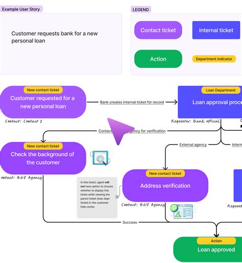 Loan approval process flow chart - ticketing | Figma Community