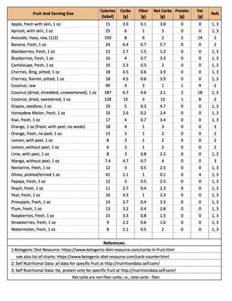 Ketogenic Diet: Carb/Protein/Fat (CPF) Counters (Tables) | Cat's Kitchen