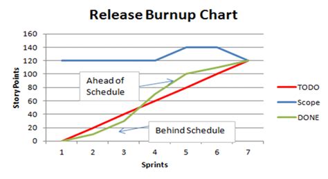 Burn Up vs Burn Down Charts: What's the Difference? | Webopedia