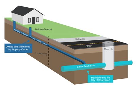 What is a Sanitary Sewer Service Lateral? - Clean Water Shreveport