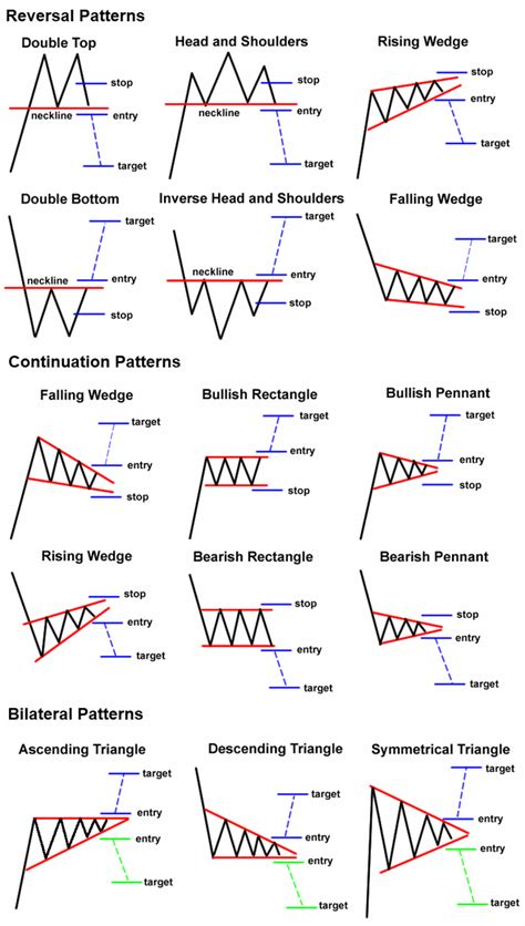 Know the 3 Main Types of Chart Patterns - New Trader U