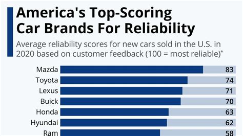 America’s Top-Scoring Brands For New Car Reliability [Infographic]