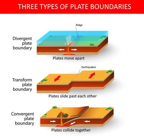 Transform Fault Boundary Diagram