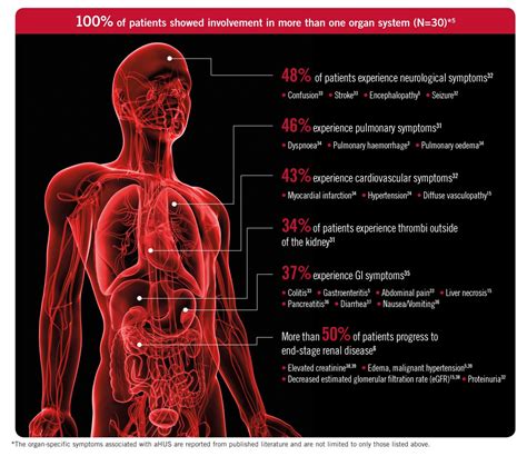 Patients with aHUS are at ongoing risk of systemic, life-threatening ...