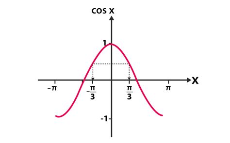 Sin 2x Formula | Sin 2Theta formula| Practice Examples