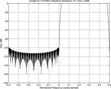 Hilbert Transform Design Example | Spectral Audio Signal Processing