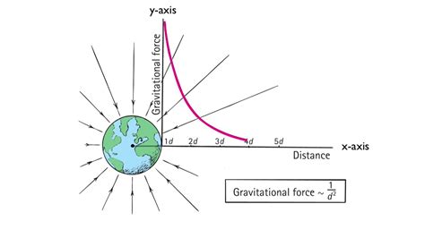 Inverse Square Law