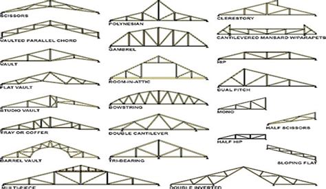 Construction Cost Estimating Blog: Various Types of Prefab Roof Trusses