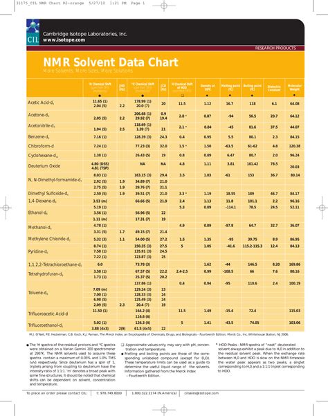 Nmr Solvent Peaks Chart | SexiezPix Web Porn