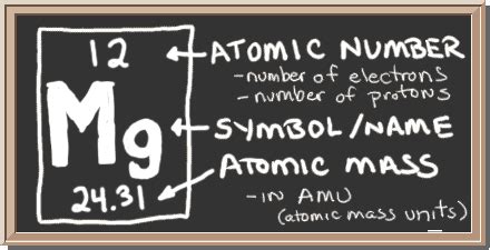 Chem4Kids.com: Magnesium: Orbital and Bonding Info