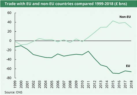 UK trade in 2018: Trade deficit widens