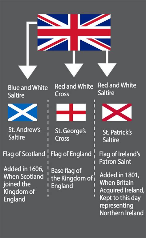 the british and irish flags are shown in this graphic diagram, which ...