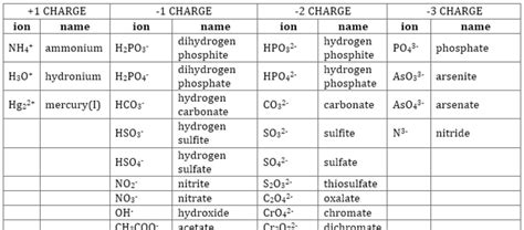 Common Ions You Need to Know | DAT Bootcamp