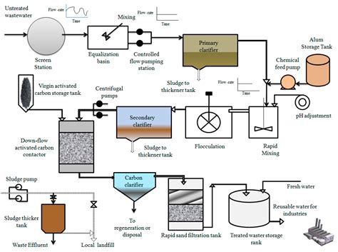 Flow Diagram Of Water Treatment Process