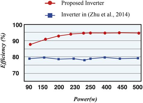 Efficiency of proposed inverter. | Download Scientific Diagram