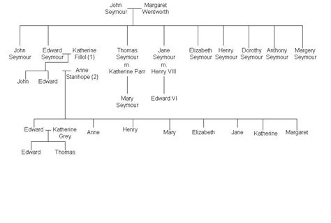 Seymour Family Tree - Tudor History